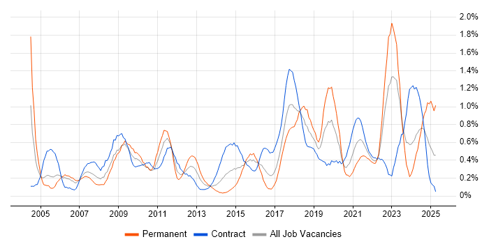 Job vacancy trend for End-to-End Testing in Glasgow Job vacancy trend for End-to-End Testing in Glasgow