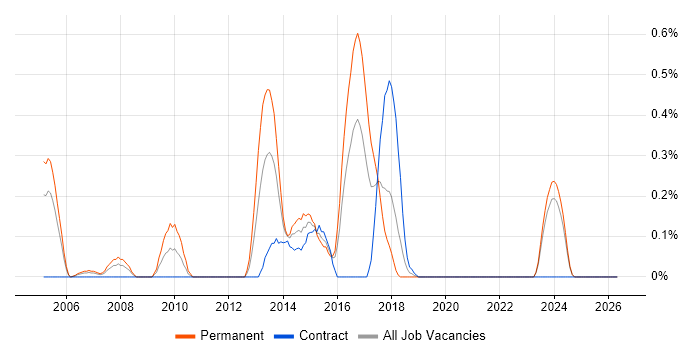Endur job vacancy trend in Glasgow