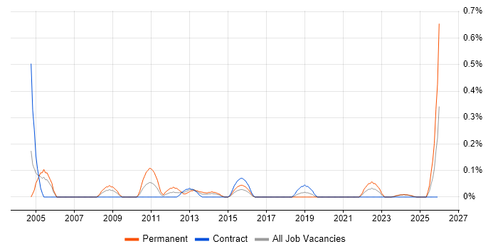 Energy Management job vacancy trend in Glasgow
