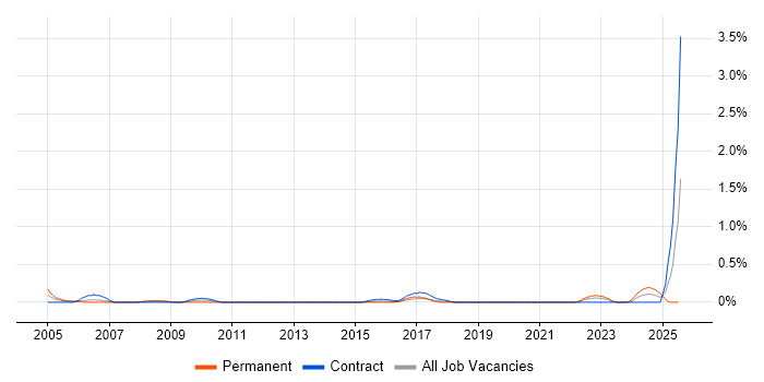 Job vacancy trend for Engagement Manager in Glasgow