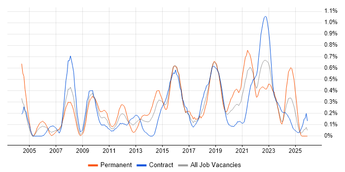 Enterprise Architect job vacancy trend in Glasgow