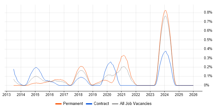 Enterprise Cloud job vacancy trend in Glasgow