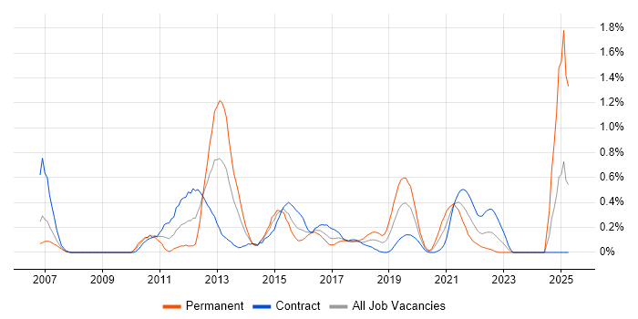 Job vacancy trend for Enterprise Data Warehouse in Glasgow