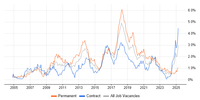 Job vacancy trend for Enterprise Software in Glasgow Job vacancy trend for Enterprise Software in Glasgow