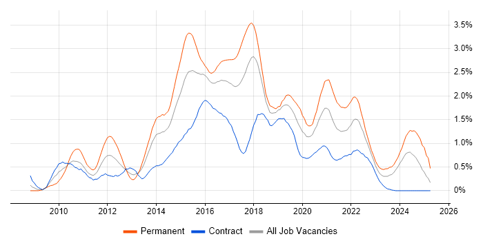 Job vacancy trend for Entity Framework in Glasgow Job vacancy trend for Entity Framework in Glasgow