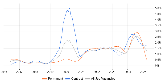 Job vacancy trend for Entra ID in Glasgow Job vacancy trend for Entra ID in Glasgow