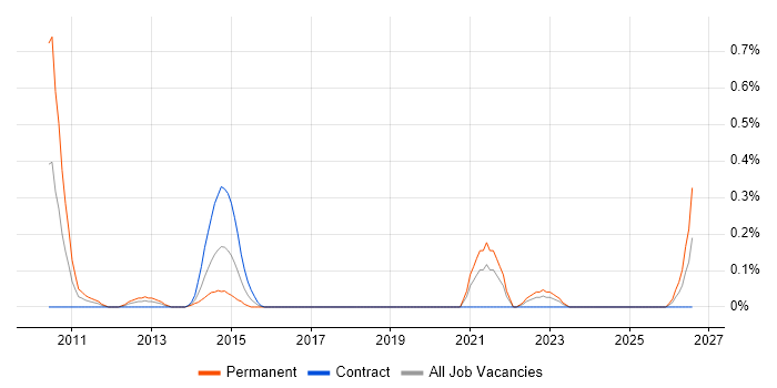 Environmental Health job vacancy trend in Glasgow