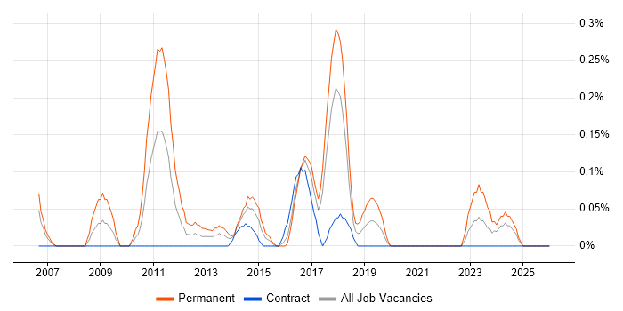 Epicor job vacancy trend in Glasgow