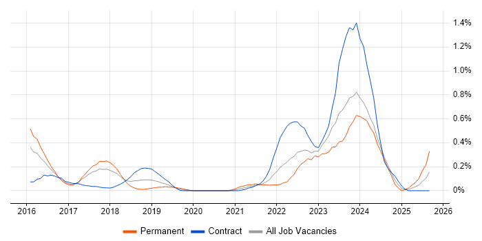 Epics job vacancy trend in Glasgow