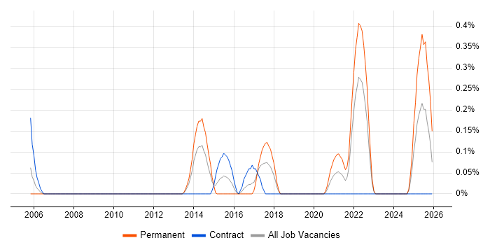 ER Studio job vacancy trend in Glasgow