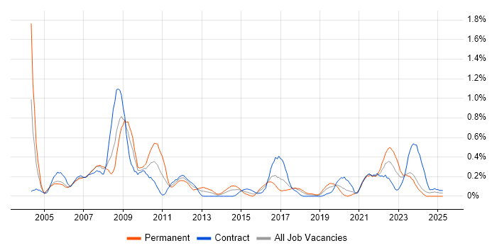 Job vacancy trend for ERP Analyst in Glasgow Job vacancy trend for ERP Analyst in Glasgow