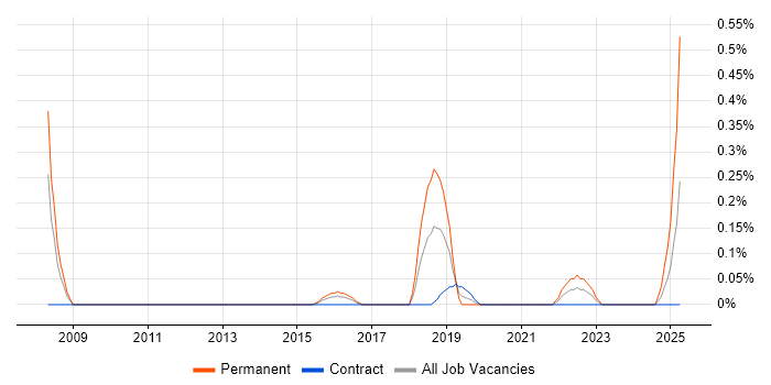 Job vacancy trend for ERP Architect in Glasgow