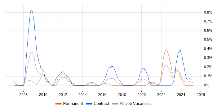 Job vacancy trend for ERP Business Analyst in Glasgow Job vacancy trend for ERP Business Analyst in Glasgow