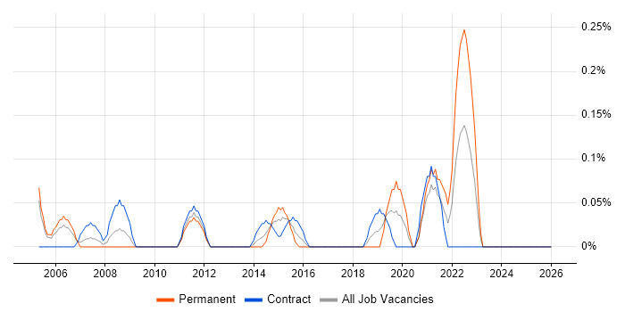 ERP Implementation Manager job vacancy trend in Glasgow