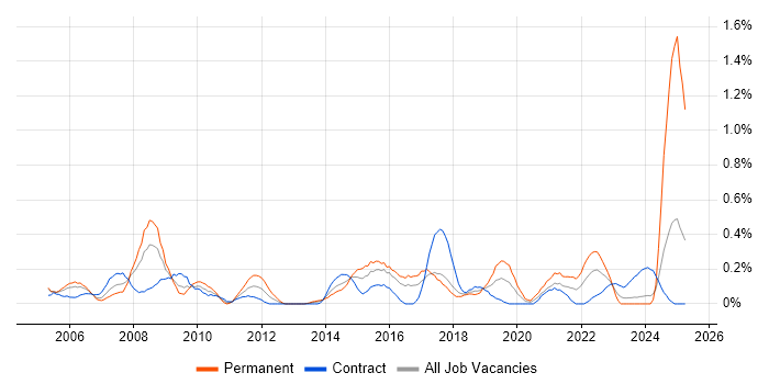Job vacancy trend for ERP Manager in Glasgow
