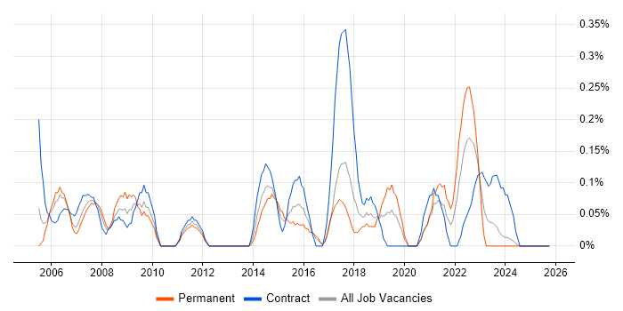 ERP Project Manager job vacancy trend in Glasgow
