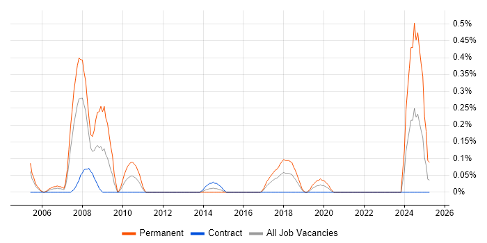 Job vacancy trend for ERP Specialist in Glasgow Job vacancy trend for ERP Specialist in Glasgow