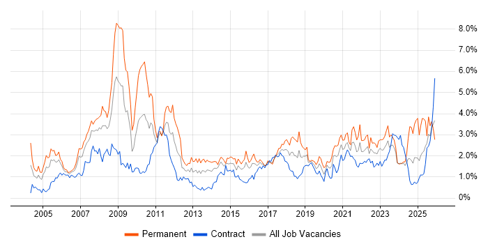 ERP job vacancy trend in Glasgow