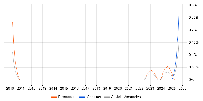 Ethernet VPN job vacancy trend in Glasgow Ethernet VPN job vacancy trend in Glasgow