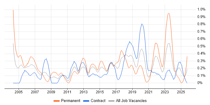 Ethernet job vacancy trend in Glasgow