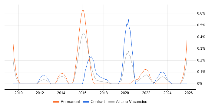 Ethnography job vacancy trend in Glasgow
