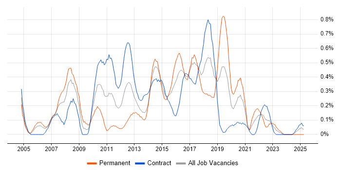Job vacancy trend for ETL Developer in Glasgow Job vacancy trend for ETL Developer in Glasgow