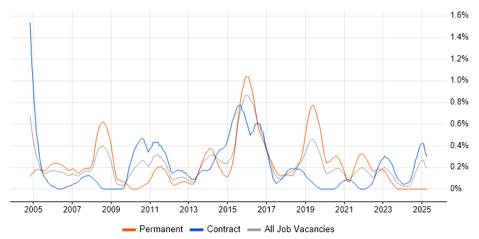 Job vacancy trend for ETL Development in Glasgow Job vacancy trend for ETL Development in Glasgow