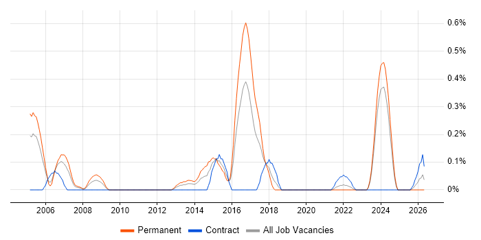ETRM job vacancy trend in Glasgow