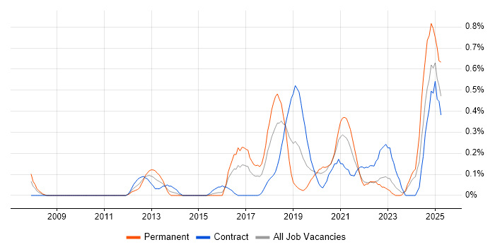 Job vacancy trend for Event-Driven Architecture in Glasgow Job vacancy trend for Event-Driven Architecture in Glasgow