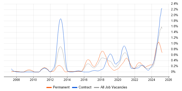 Job vacancy trend for Event-Driven in Glasgow Job vacancy trend for Event-Driven in Glasgow