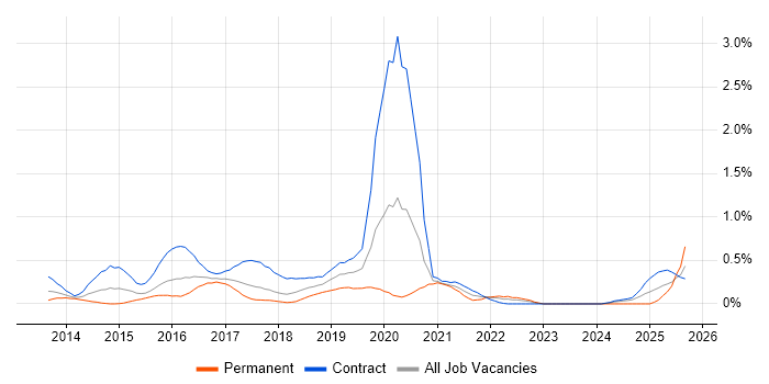 Exchange Server 2013 job vacancy trend in Glasgow