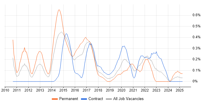 Job vacancy trend for Exploratory Testing in Glasgow