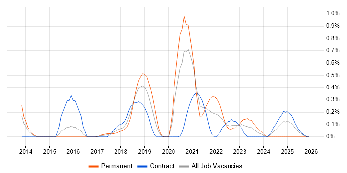 Express.js job vacancy trend in Glasgow