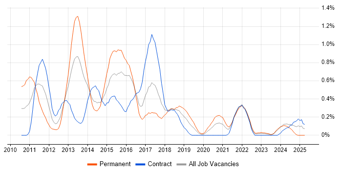 Job vacancy trend for Ext JS in Glasgow Job vacancy trend for Ext JS in Glasgow