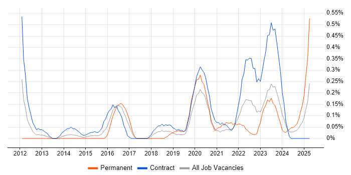 Job vacancy trend for F5 BIG-IP GTM in Glasgow
