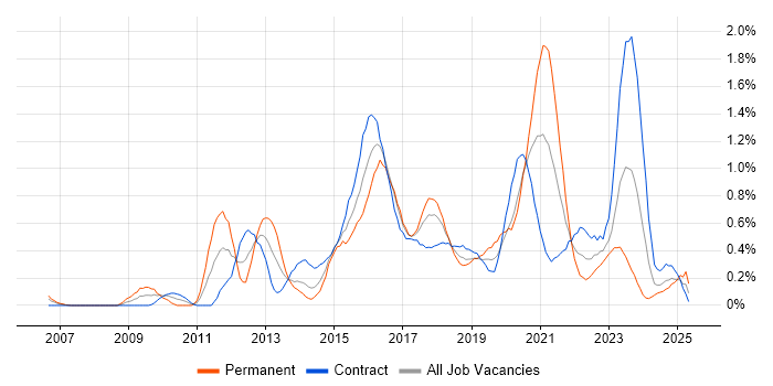 Job vacancy trend for F5 in Glasgow