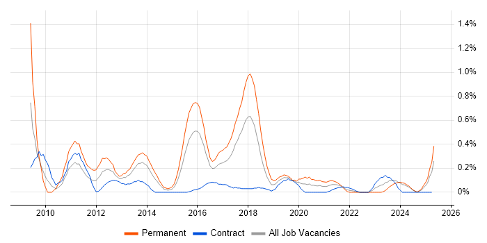 Job vacancy trend for Facebook in Glasgow