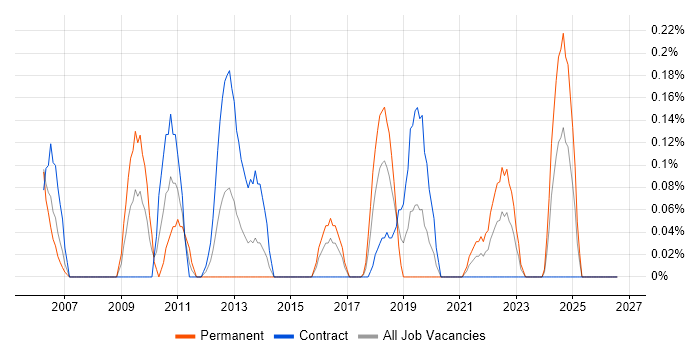 Fault Analysis job vacancy trend in Glasgow