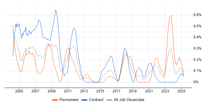 Job vacancy trend for Feasibility Study in Glasgow Job vacancy trend for Feasibility Study in Glasgow