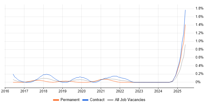 Job vacancy trend for Feature Driven Development in Glasgow