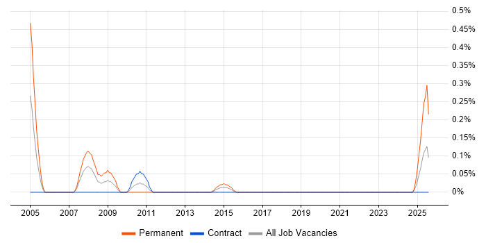 Job vacancy trend for Field Sales Executive in Glasgow