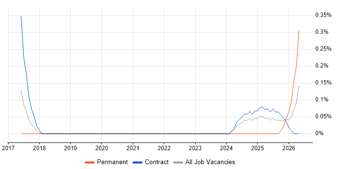 Field Service Technician job vacancy trend in Glasgow