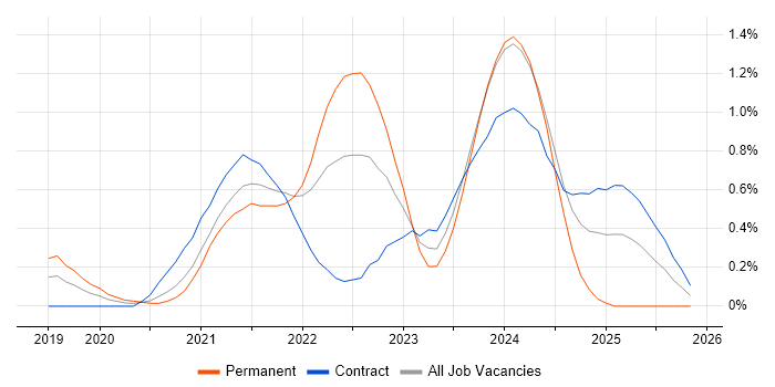 Figma job vacancy trend in Glasgow