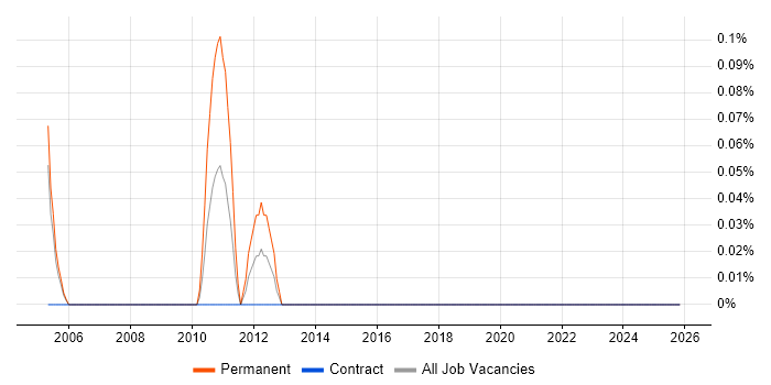 Final Cut Pro job vacancy trend in Glasgow