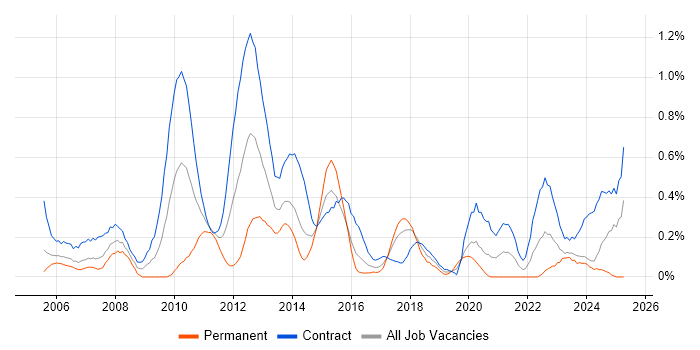 Job vacancy trend for Finance Business Analyst in Glasgow Job vacancy trend for Finance Business Analyst in Glasgow