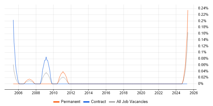 Job vacancy trend for Finance Modeller in Glasgow