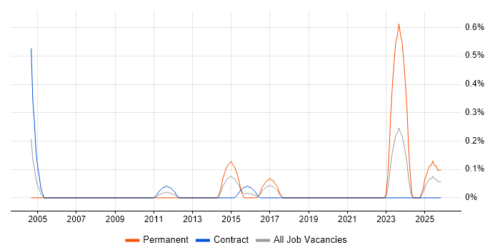 Finance Systems Manager job vacancy trend in Glasgow