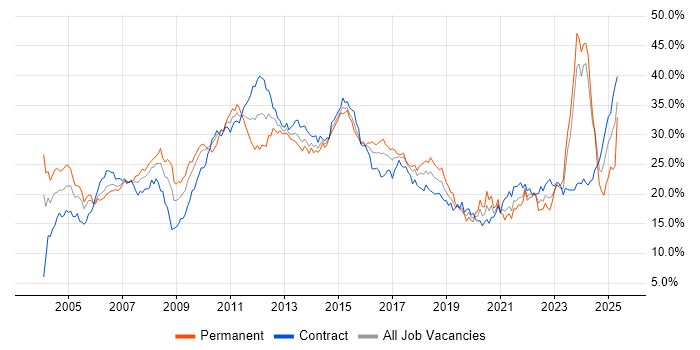 Job vacancy trend for Finance in Glasgow Job vacancy trend for Finance in Glasgow
