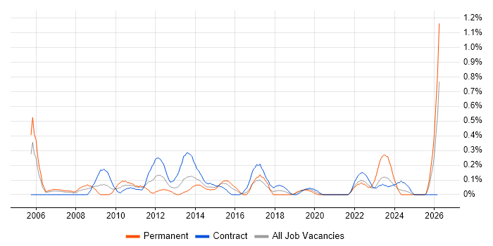 Financial Analysis job vacancy trend in Glasgow