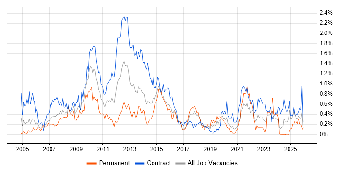 Financial Analyst job vacancy trend in Glasgow
